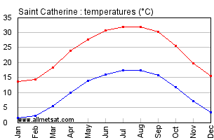 Saint Catherine, Egypt, Africa Annual, Yearly, Monthly Temperature Graph